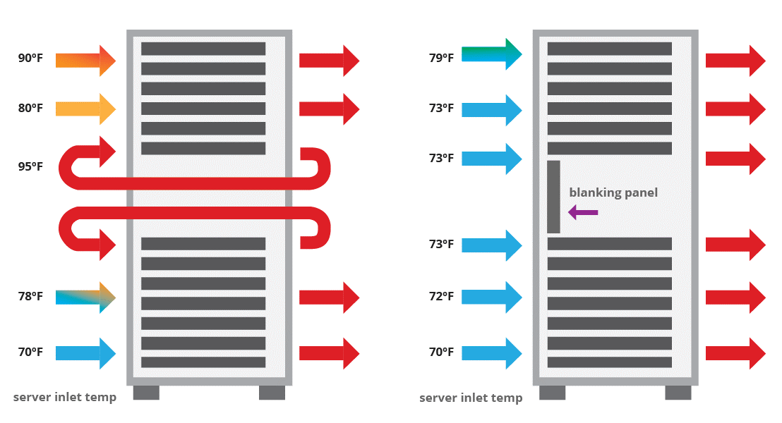 در نواحی خالی قفسههای سرور برای جلوگیری از عبور سریع هوای سرد، از صفحات توخالی استفاده کنید